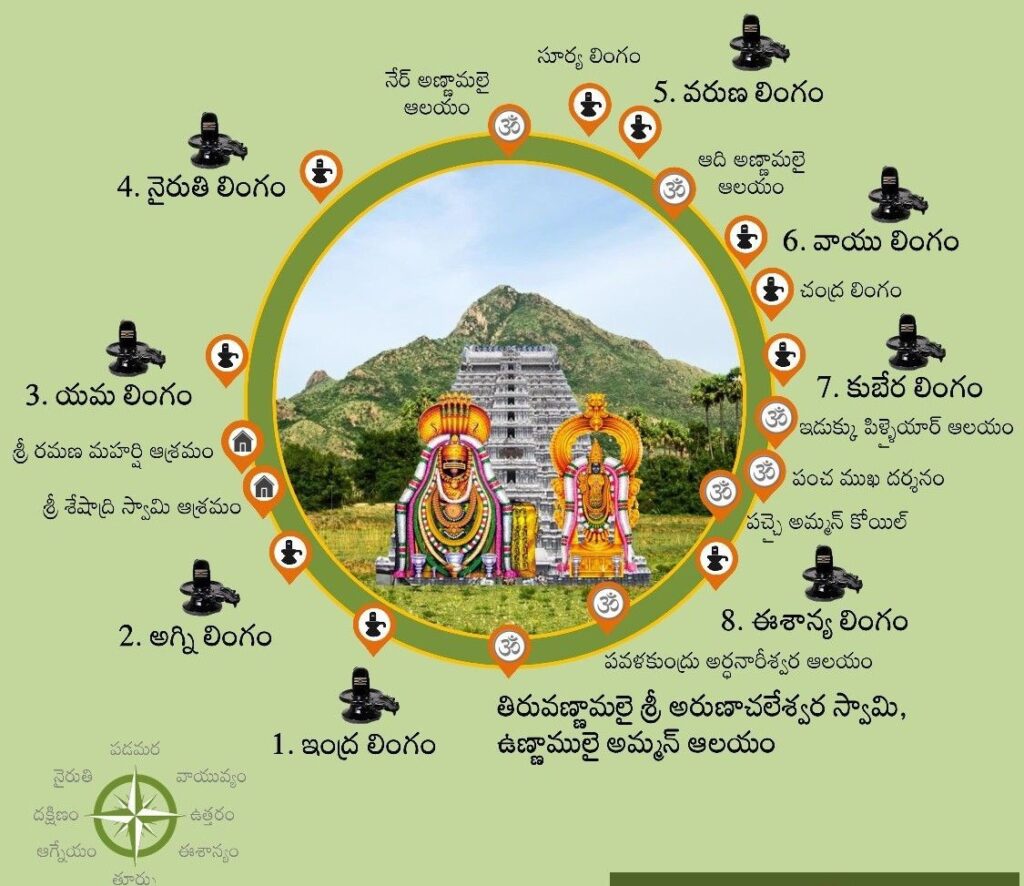 Arunachalam Lingams temple information